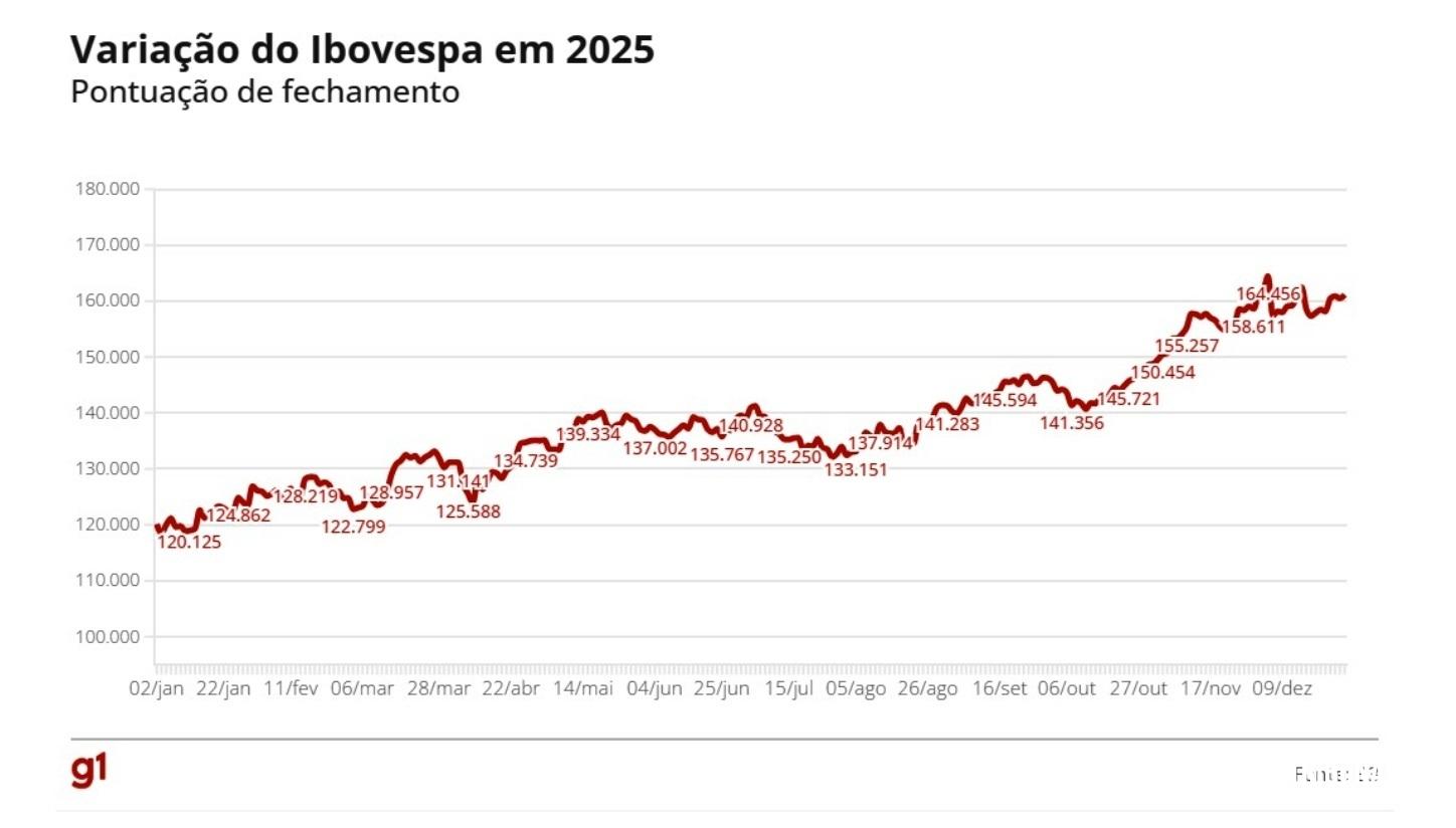 Ibovespa dispara 33,95% em 2025 e tem maior alta em nove anos, apesar dos juros elevados