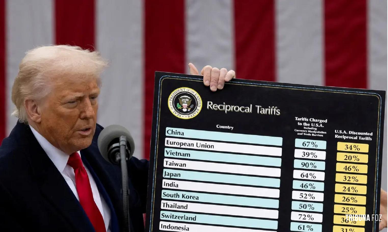 Suprema Corte dos EUA derruba tarifaço imposto por Trump