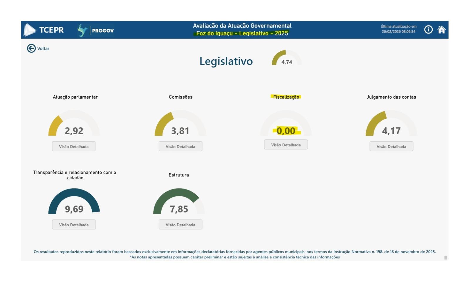Apagão fiscalizatório na Câmara de Foz: Nota zero seria devido ao alinhamento político com o Executivo?