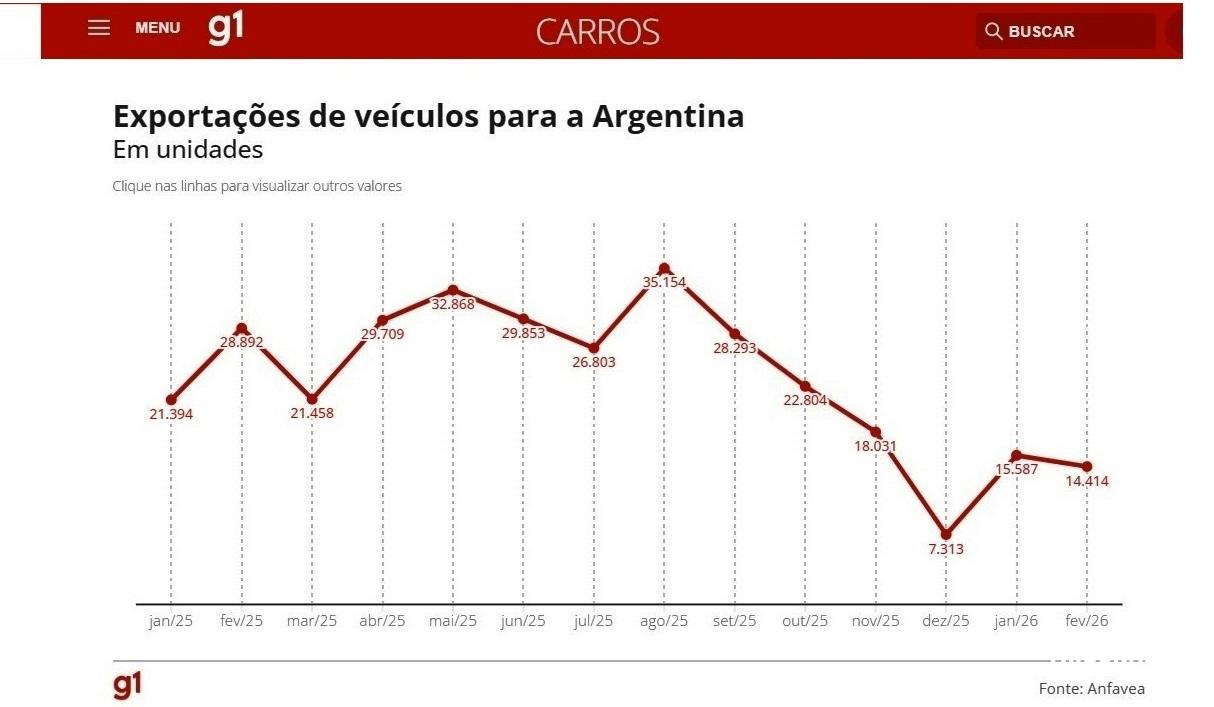 Argentina em crise faz exportações de veículos brasileiros terem queda de quase 30% em 2026