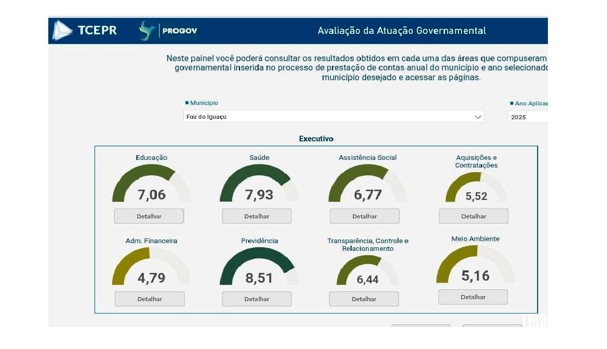 Foz do Iguaçu amarga "notas vermelhas" em Administração Financeira no painel do TCE-PR
