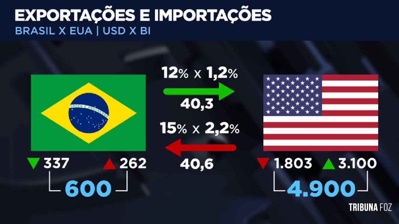 Governo abre processo de reciprocidade contra tarifas dos EUA