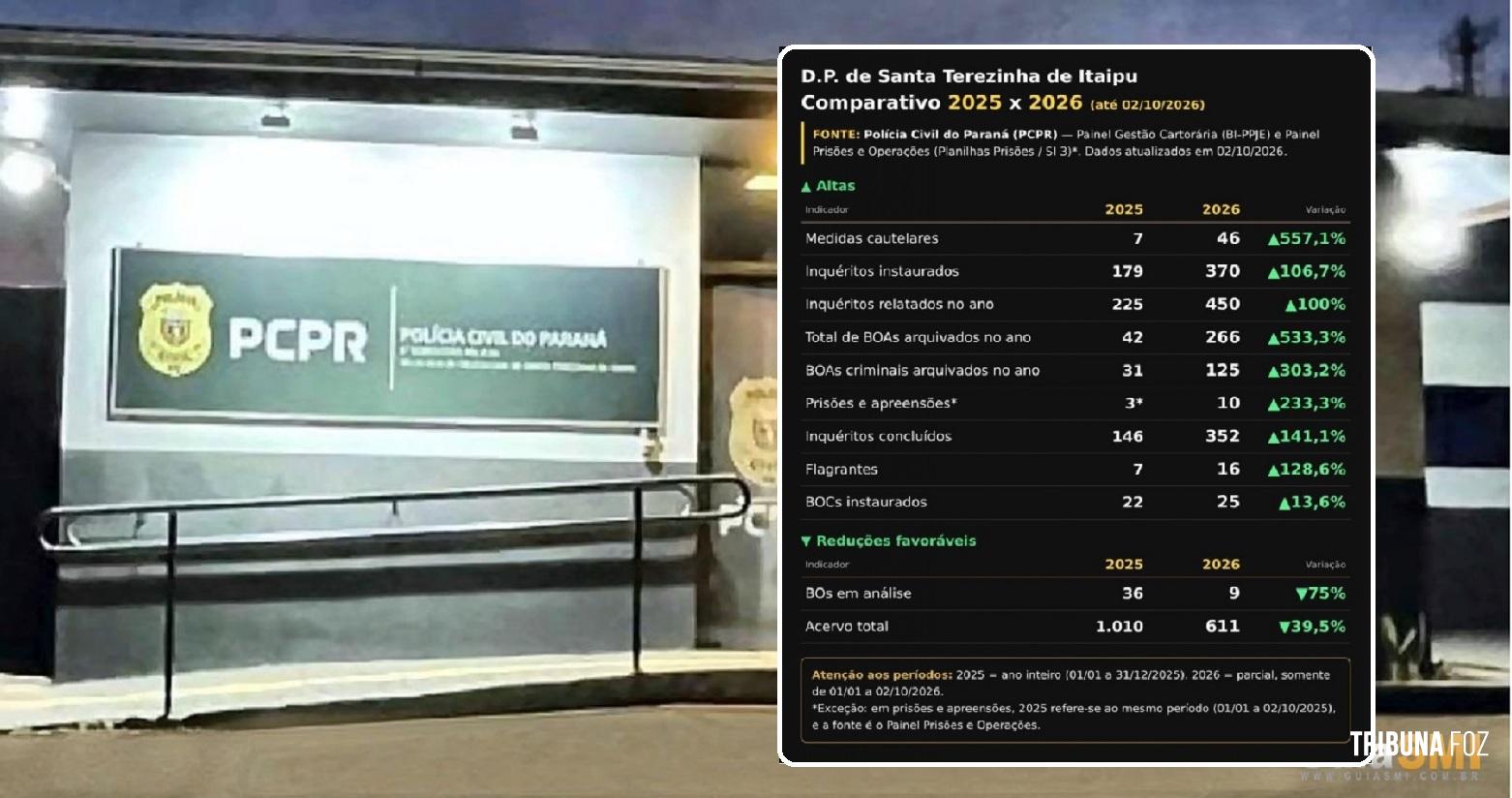 Balanço da delegacia de Santa Terezinha de Itaipu mostra melhora nos indicadores em 2026