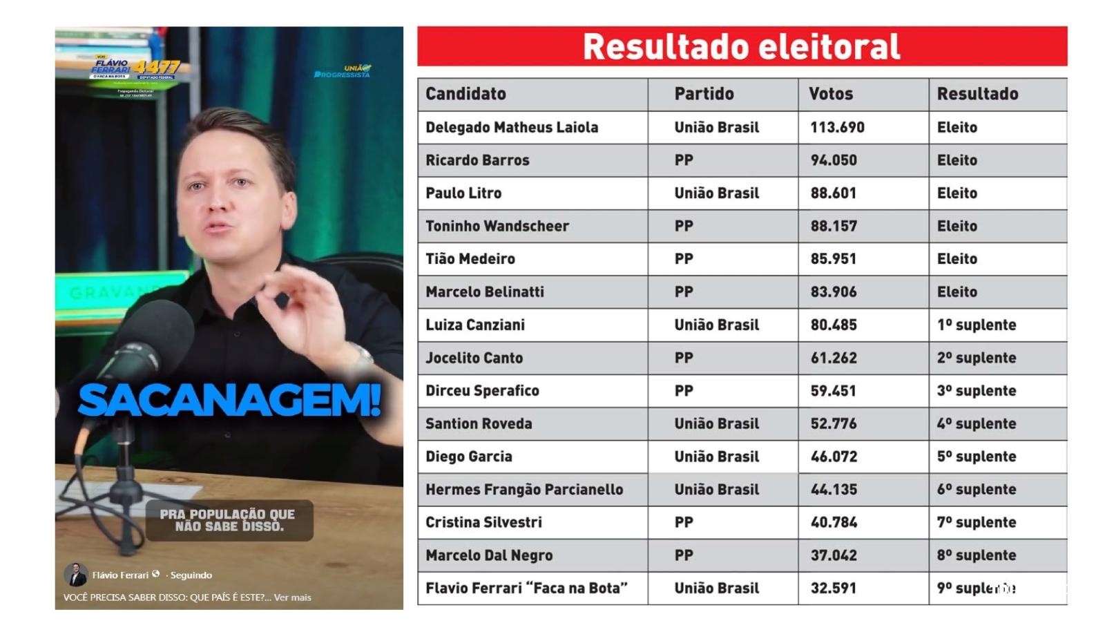Flávio Ferrari reclamou da falta de dinheiro na campanha, mas prestação de contas aponta R$ 260 mil recebidos