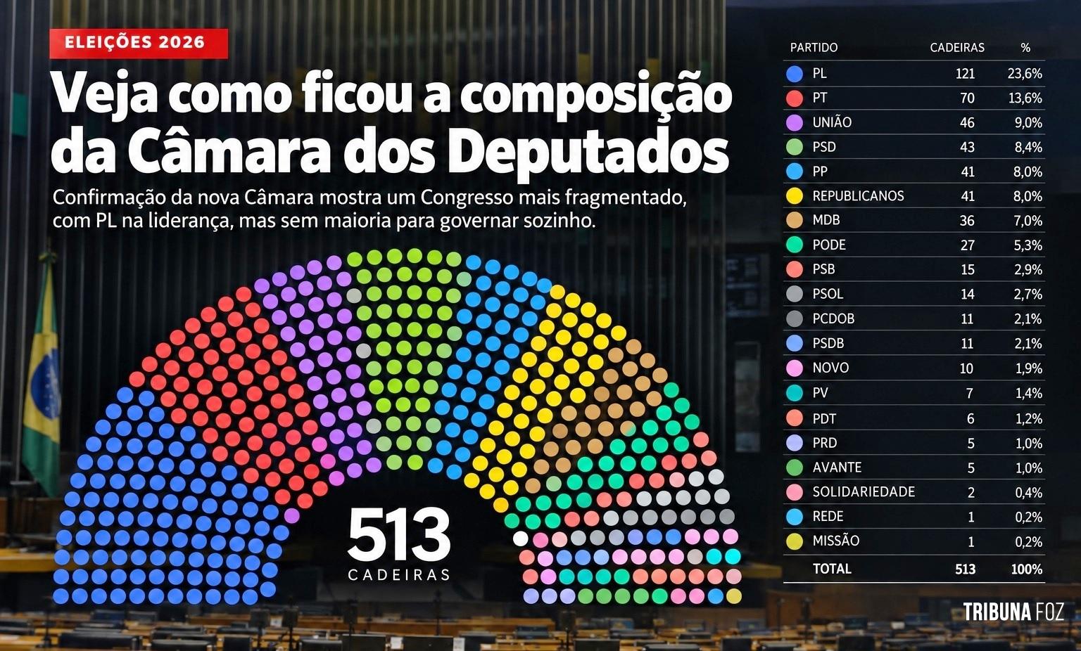 Renovação da Câmara federal chegou a 35%; veja nova composição da Casa
